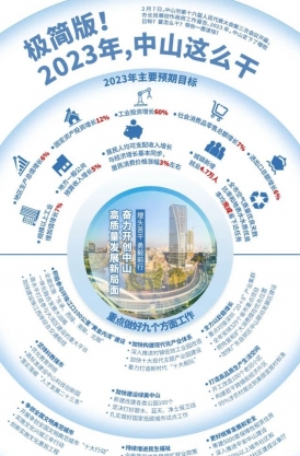 極簡(jiǎn)版！2023年，中山這么干！